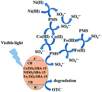 Graphical abstract: Synergetic effect of photocatalysis and peroxymonosulfate activation by CoTiO3/SBA-15, NiTiO3/SBA-15 and Fe2TiO5/SBA-15 for efficient photocatalytic removal of oxytetracycline hydrochloride