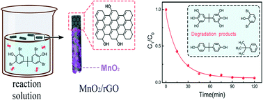 Graphical abstract: Novel MnO2/reduced graphene oxide micromotors for the highly efficient removal of tetrabromobisphenol A in aqueous solution