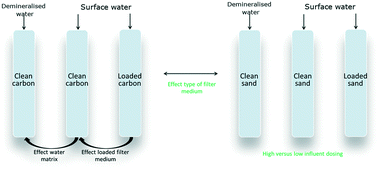 Graphical abstract: Removal of nanoparticles (both inorganic nanoparticles and nanoplastics) in drinking water treatment – coagulation/flocculation/sedimentation, and sand/granular activated carbon filtration