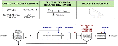 Graphical abstract: Advancing the understanding of mainstream shortcut nitrogen removal: resource efficiency, carbon redirection, and plant capacity