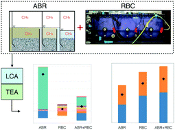 Graphical abstract: Coupling a rotating biological contactor with an anaerobic baffled reactor for sustainable energy recovery from domestic wastewater