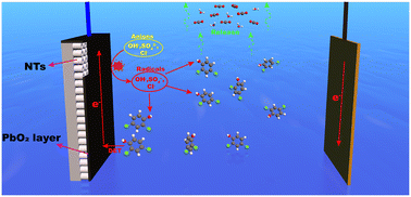 Graphical abstract: Water decontamination under high salinity using the TiO2 NT/PbO2–Cu electrochemical oxidation system: kinetics mechanism and DFT studies