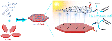 Graphical abstract: A direct Z-scheme heterojunction g-C3N4/α-Fe2O3 nanocomposite for enhanced polymer-containing oilfield sewage degradation under visible light