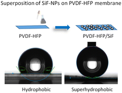 Graphical abstract: Superhydrophobic nanoparticle-coated PVDF–HFP membranes with enhanced flux, anti-fouling and anti-wetting performance for direct contact membrane distillation-based desalination