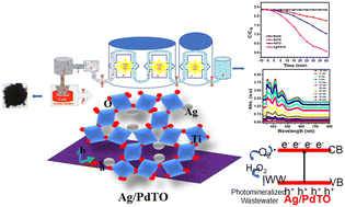 Graphical abstract: Synthesis of titanates for photomineralization of industrial wastewater and organic pollutants