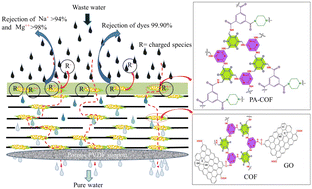 Graphical abstract: Covalent organic framework assisted interlocked graphene oxide based thin-film composite membrane for effective water remediation