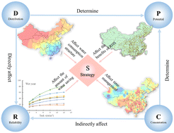 Graphical abstract: Comprehensive evaluation of rainwater utilization in China: potential, feasibility and strategy