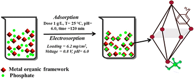 Graphical abstract: Role of inner-sphere complexation in phosphate removal by metal–organic frameworks: experimental and theoretical investigation