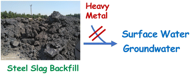 Graphical abstract: Assessment of water quality under real-world conditions: effects of steel slag backfills on ground and surface water