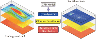 Graphical abstract: CFD simulation of spatiotemporal distribution of residual chlorine in secondary water supply tanks