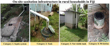 Graphical abstract: Understanding on-site sanitation in rural Fiji: where definitions of sanitation back-ends differ