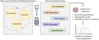 Graphical abstract: Evaluation of intra- and inter-lab variability in quantifying SARS-CoV-2 in a state-wide wastewater monitoring network