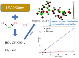 Graphical abstract: Degradation of sulpiride in water by the UV/chlorine process: kinetics, reaction mechanism, and transformation pathways