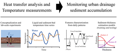 Graphical abstract: Towards urban drainage sediment accumulation monitoring using temperature sensors