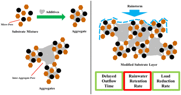 Graphical abstract: Comparison of rainwater management performance of modified extensive green roof substrate layer with different additives in rainstorm events