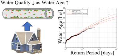 Graphical abstract: Characterizing stochastic water age in premise plumbing systems using conventional and advanced statistical tools