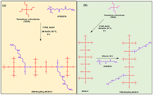Graphical abstract: Optimization of amine functionalization of MCM-41 for its covalent decoration in nanofiltration membranes for purification of saline- and micropollutant-contaminated feeds