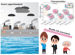 Graphical abstract: Characteristics, source apportionment and health risk assessment of perfluoroalkyl acids in typical drinking water sources of eastern China