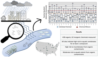 Graphical abstract: Predicted aquatic exposure effects from a national urban stormwater study