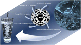 Graphical abstract: Removal of metals from water using MOF-based composite adsorbents