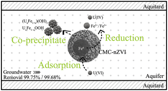 Graphical abstract: Preparation of carboxy methyl cellulose stabilized nano-sized zero-valent iron and its properties for in situ remediation of groundwater in areas after acid in situ leach uranium mining