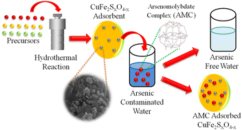 Graphical abstract: Tunable sulphur doping in CuFe2O4 for the efficient removal of arsenic through arsenomolybdate complex adsorption: kinetics, isothermal and mechanistic studies