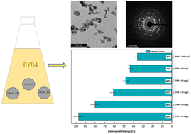 Graphical abstract: Nanocrystalline structured ethylene glycol doped maghemite for persistent pollutants removal