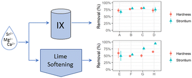 Graphical abstract: Removal of strontium by ion exchange and lime softening at eight drinking water treatment plants