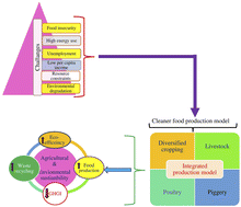Graphical abstract: Designing an energy efficient, economically feasible, and environmentally robust integrated farming system model for sustainable food production in the Indian Himalayas