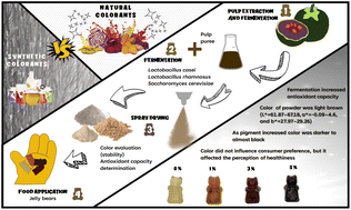 Graphical abstract: Caramel colour pigments from black sapote (Diospyros digyna): obtention and food application