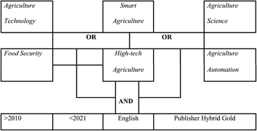 Graphical abstract: Can agriculture technology improve food security in low- and middle-income nations? a systematic review