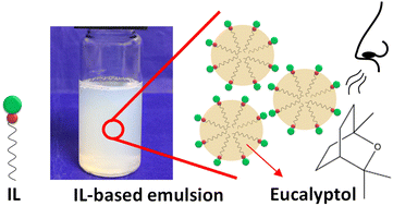 Graphical abstract: Novel naturally derived encapsulation agents in the ionic liquid form for sustainable emulsion-based products