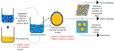 Graphical abstract: Insights into headway in essential oil-based Pickering emulsions for food applications