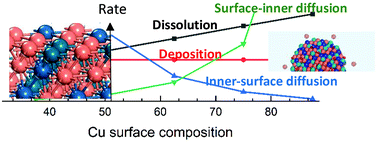 Graphical abstract: Density functional theory based computational investigations on the stability of highly active trimetallic PtPdCu nanoalloys for electrochemical oxygen reduction