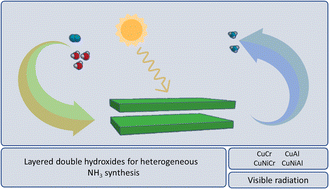 Graphical abstract: N2 solar activation: ammonia as a hydrogen vector for energy storage