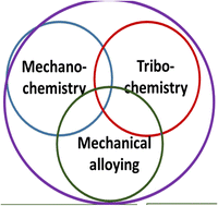 Graphical abstract: Spiers Memorial Lecture: Mechanochemistry, tribochemistry, mechanical alloying – retrospect, achievements and challenges