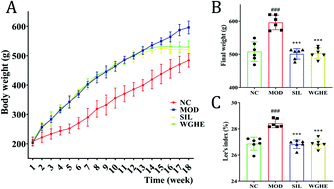 Graphical abstract: Walnut green husk ethanol extract improves gut microbiota and their metabolites associated with NLRP3 in non-alcoholic steatohepatitis