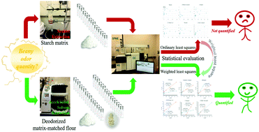 Graphical abstract: Statistical evaluation to validate matrix-matched calibration for standardized beany odor compound quantitation in yellow pea flour using HS-SPME-GC-MS