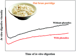 Graphical abstract: Viscosity development from oat bran β-glucans through in vitro digestion is lowered in the presence of phenolic compounds