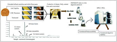 Graphical abstract: Effect of cooking duration on carotenoid content, digestion and potential absorption efficiencies among refined semolina and whole wheat pasta products