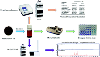 Graphical abstract: Comparison of the chemical composition and antioxidant, anti-inflammatory, α-amylase and α-glycosidase inhibitory activities of the supernatant and cream from black tea infusion