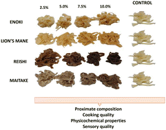 Graphical abstract: The effect of the addition of various species of mushrooms on the physicochemical and sensory properties of semolina pasta