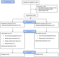 Graphical abstract: Effects of decaffeinated green coffee extract supplementation on anthropometric indices, blood glucose, leptin, adiponectin and neuropeptide Y (NPY) in breast cancer survivors: a randomized clinical trial
