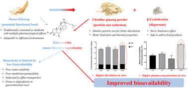 Graphical abstract: Effects of particle size reduction combined with β-cyclodextrin on the in vitro dissolution and in vivo relative bioavailability of ginsenosides in Panax ginseng