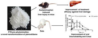 Graphical abstract: Novel pterostilbene-loaded pro-phytomicelles: preclinical pharmacokinetics, distribution, and treatment efficacy against acetaminophen-induced liver injury