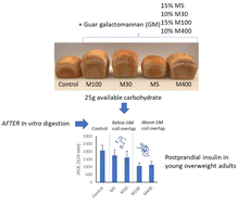 Graphical abstract: The solution properties of galactomannan after simulated digestion of guar fortified bread predict the extent of postprandial insulin reduction in healthy adult overweight subjects