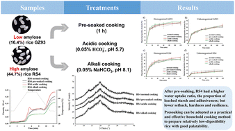Graphical abstract: Pre-soaking treatment can improve cooking quality of high-amylose rice while maintaining its low digestibility