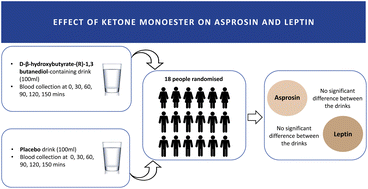 Graphical abstract: Effect of d-β-hydroxybutyrate-(R)-1,3 butanediol on plasma levels of asprosin and leptin: results from a randomised controlled trial