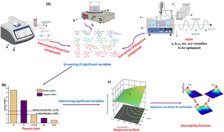 Graphical abstract: Updating the status quo on the extraction of bioactive compounds in agro-products using a two-pot multivariate design. A comprehensive review