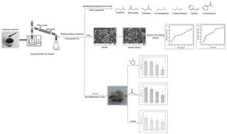 Graphical abstract: Sugarcane molasses essential oils: mesoporous silica nanoparticles as carriers to improve their slow-release activity and the study on their anti-inflammatory activities in vivo